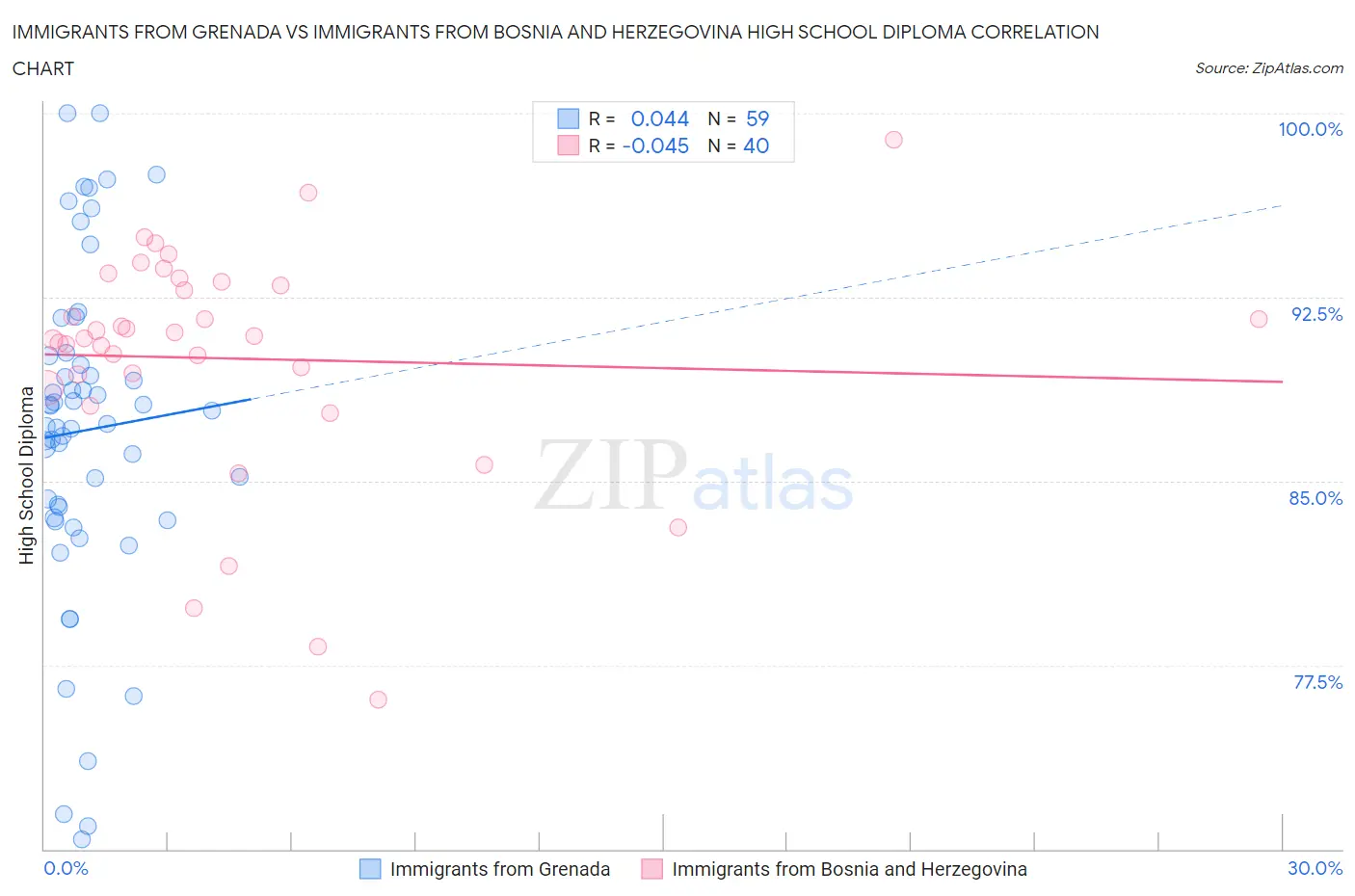 Immigrants from Grenada vs Immigrants from Bosnia and Herzegovina High School Diploma