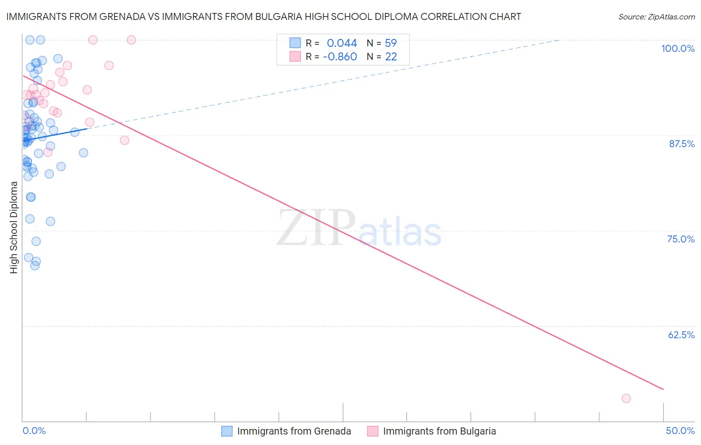 Immigrants from Grenada vs Immigrants from Bulgaria High School Diploma