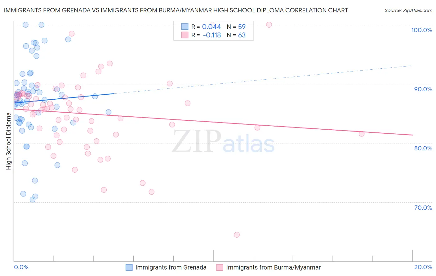 Immigrants from Grenada vs Immigrants from Burma/Myanmar High School Diploma