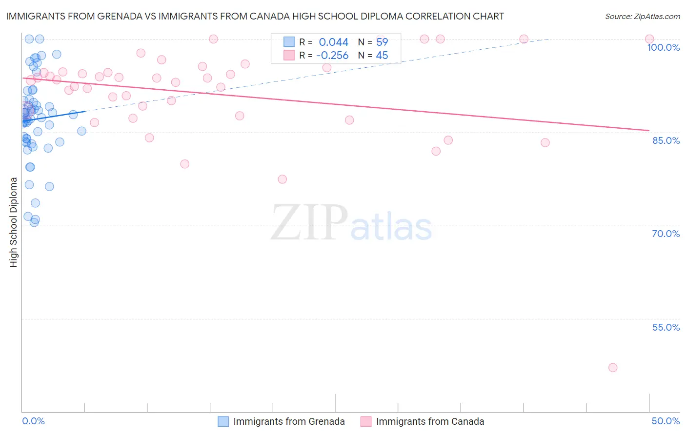 Immigrants from Grenada vs Immigrants from Canada High School Diploma