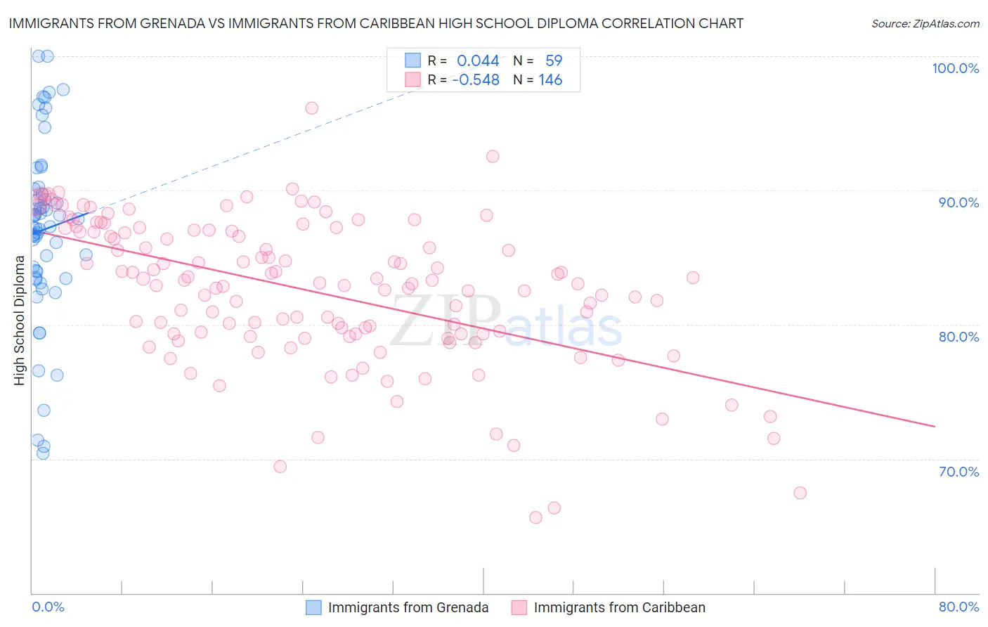 Immigrants from Grenada vs Immigrants from Caribbean High School Diploma