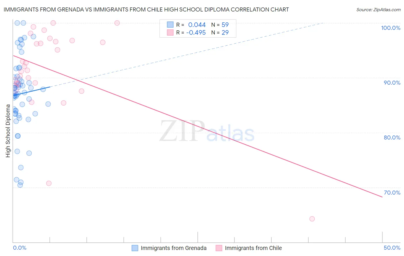 Immigrants from Grenada vs Immigrants from Chile High School Diploma