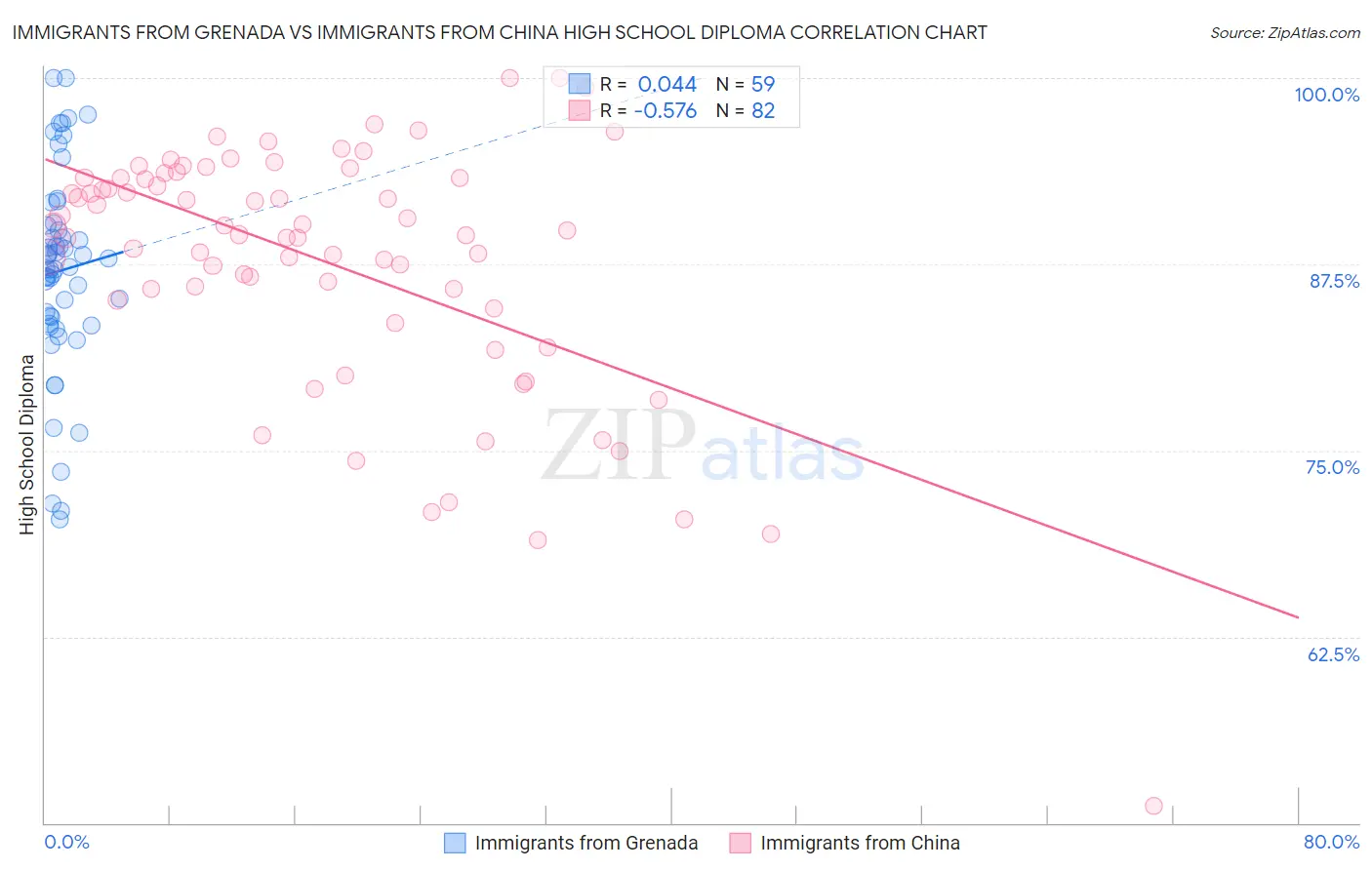 Immigrants from Grenada vs Immigrants from China High School Diploma