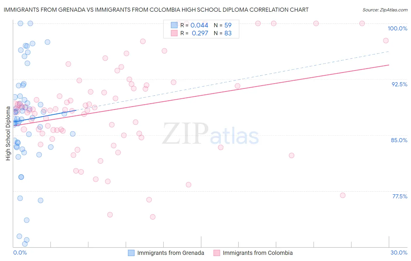 Immigrants from Grenada vs Immigrants from Colombia High School Diploma