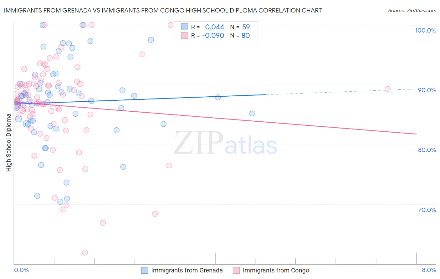 Immigrants from Grenada vs Immigrants from Congo High School Diploma