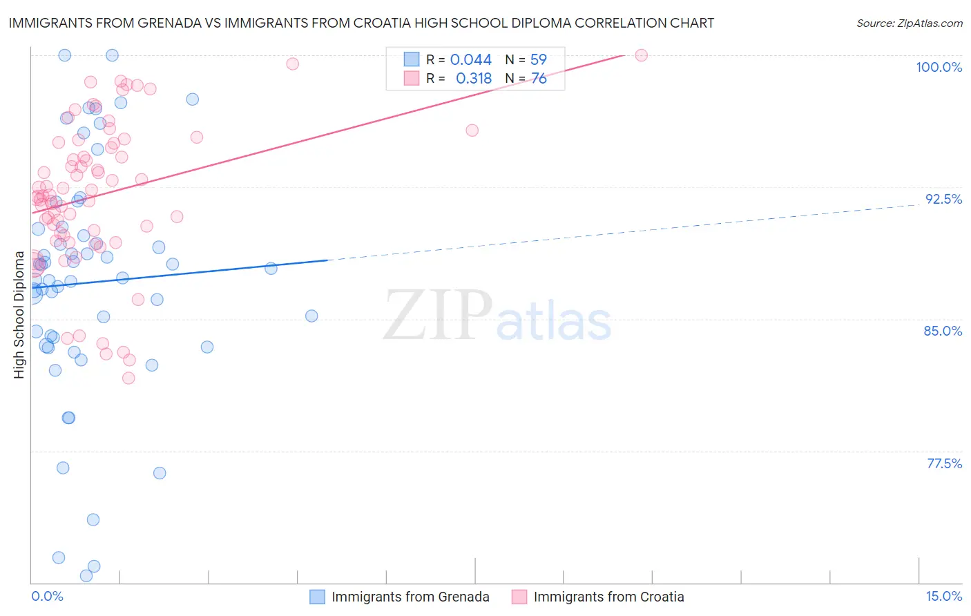 Immigrants from Grenada vs Immigrants from Croatia High School Diploma