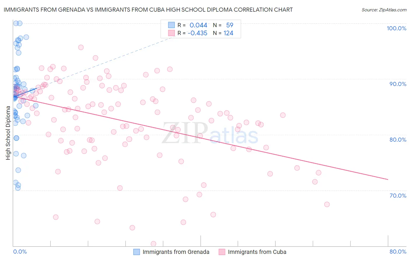 Immigrants from Grenada vs Immigrants from Cuba High School Diploma