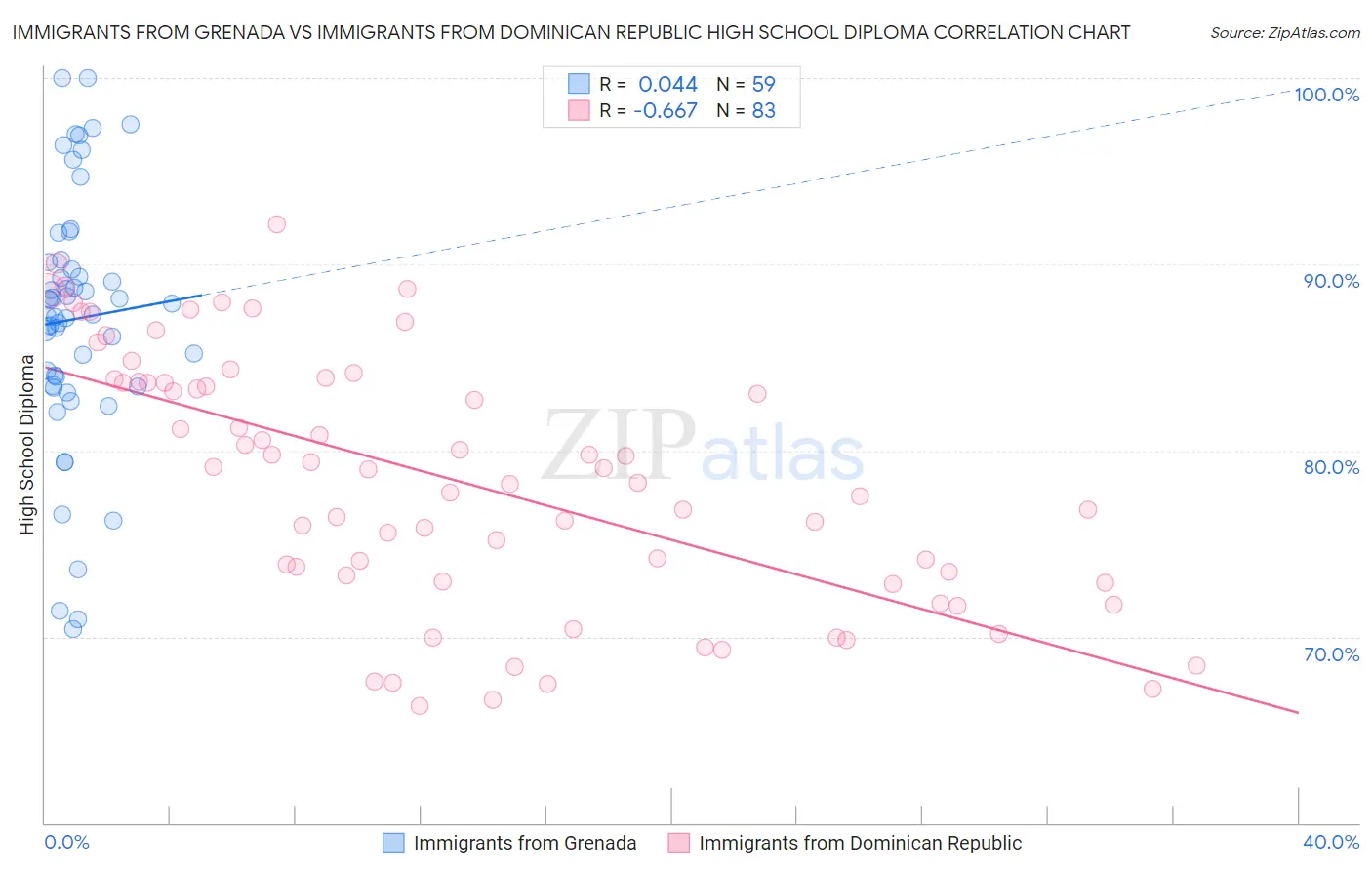 Immigrants from Grenada vs Immigrants from Dominican Republic High School Diploma