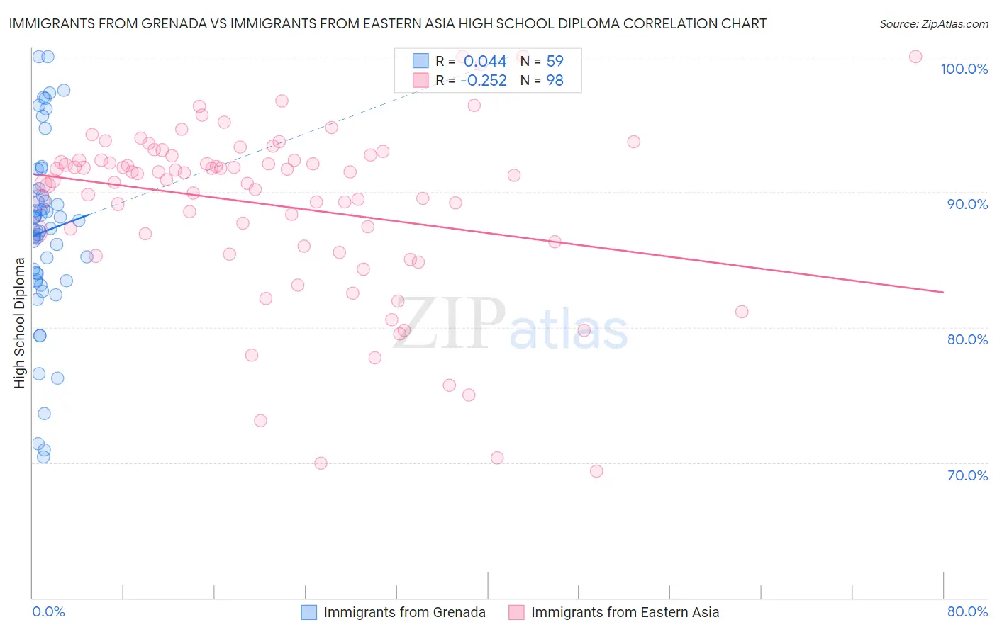 Immigrants from Grenada vs Immigrants from Eastern Asia High School Diploma