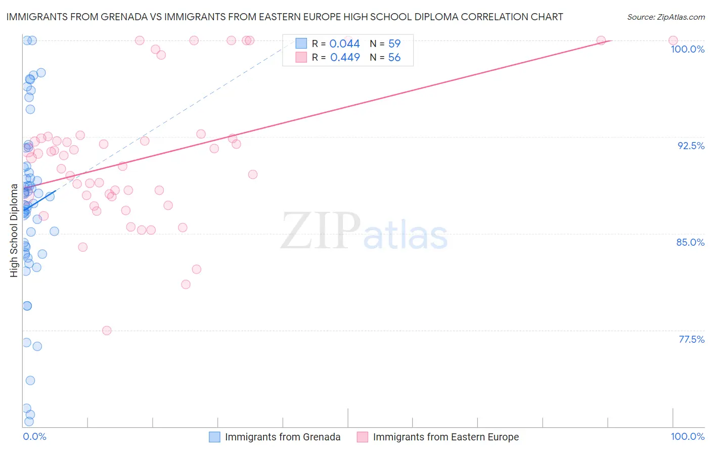 Immigrants from Grenada vs Immigrants from Eastern Europe High School Diploma