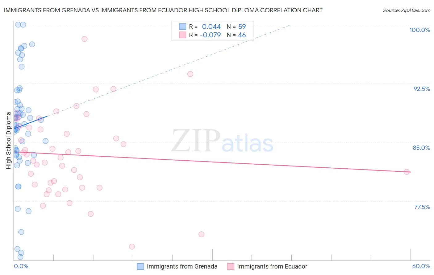 Immigrants from Grenada vs Immigrants from Ecuador High School Diploma