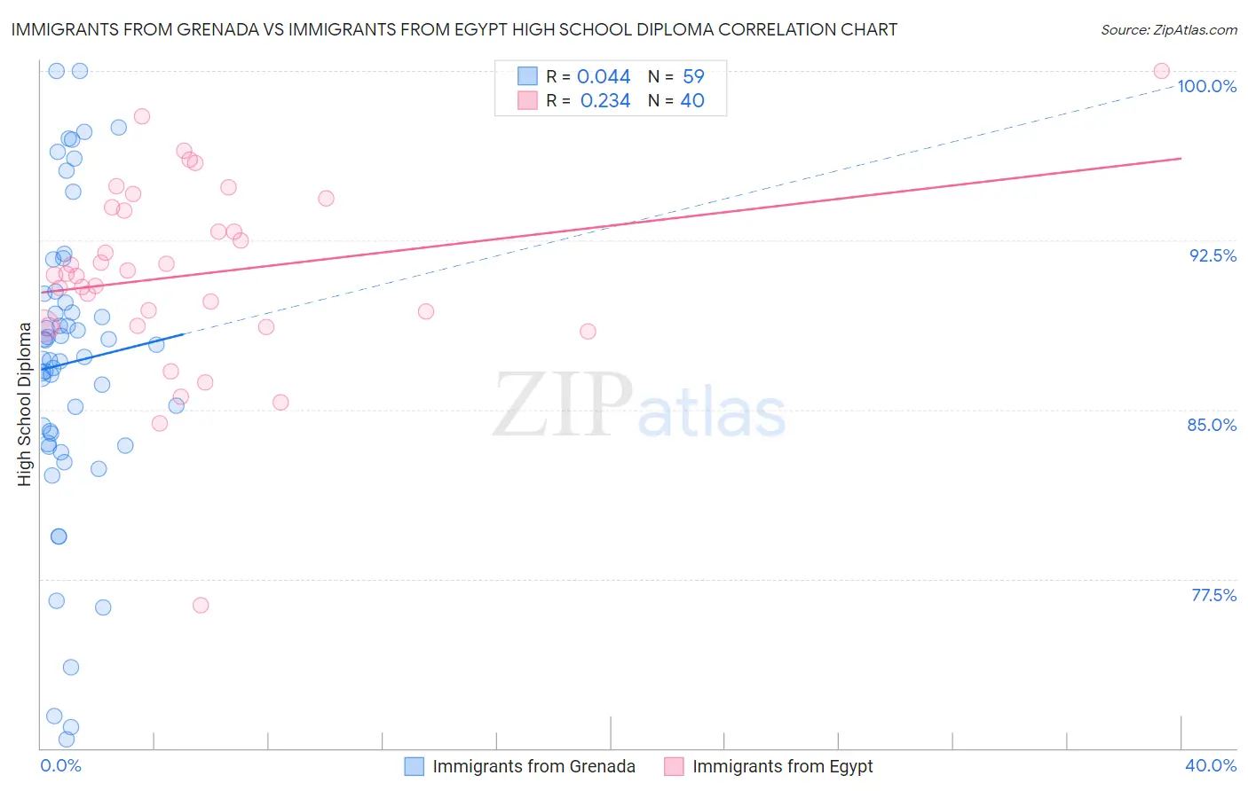 Immigrants from Grenada vs Immigrants from Egypt High School Diploma