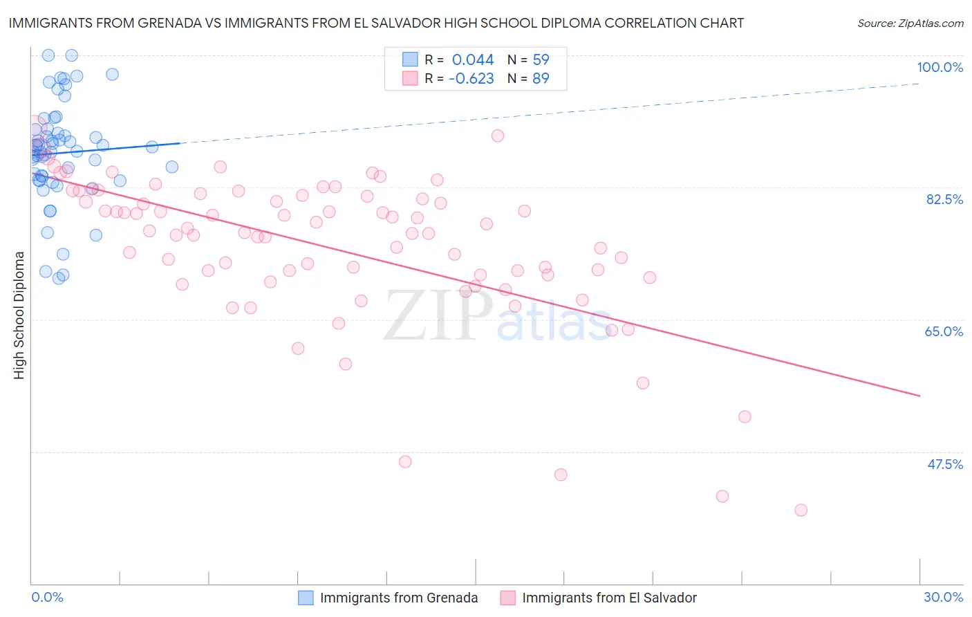 Immigrants from Grenada vs Immigrants from El Salvador High School Diploma