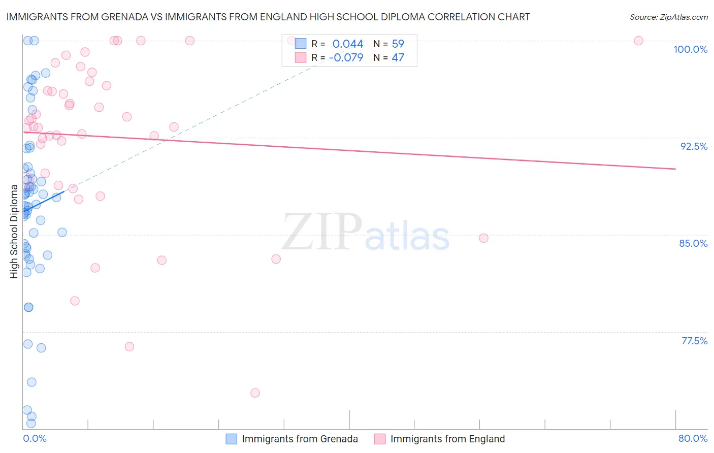Immigrants from Grenada vs Immigrants from England High School Diploma