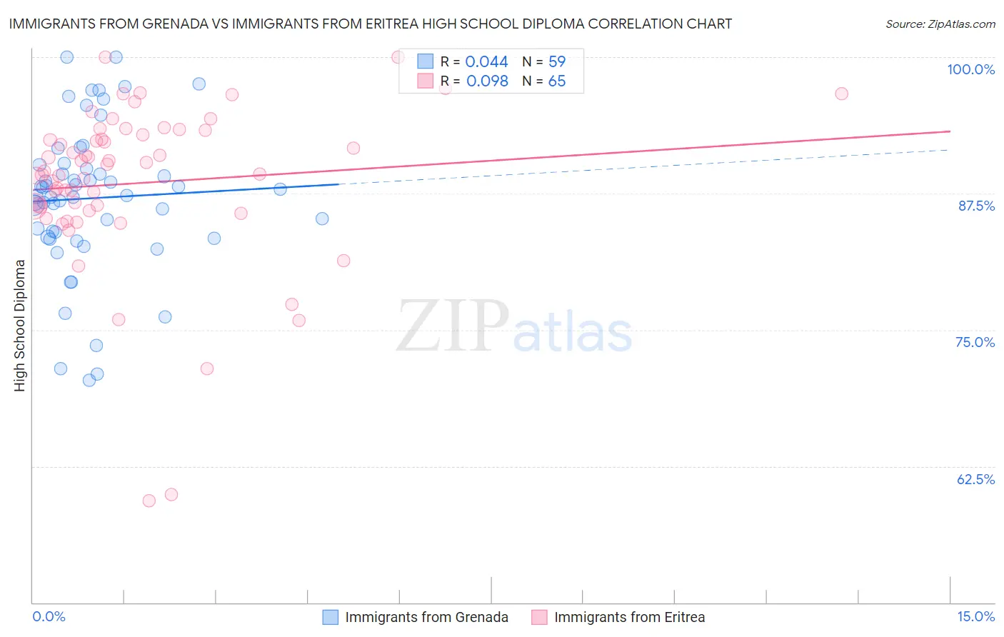 Immigrants from Grenada vs Immigrants from Eritrea High School Diploma