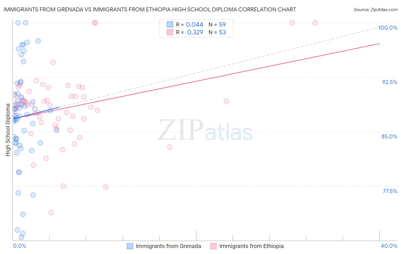 Immigrants from Grenada vs Immigrants from Ethiopia High School Diploma