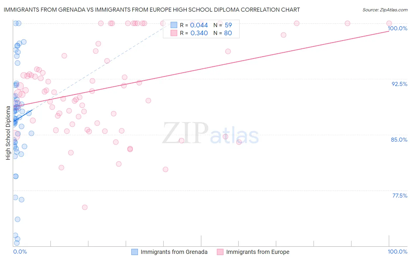 Immigrants from Grenada vs Immigrants from Europe High School Diploma