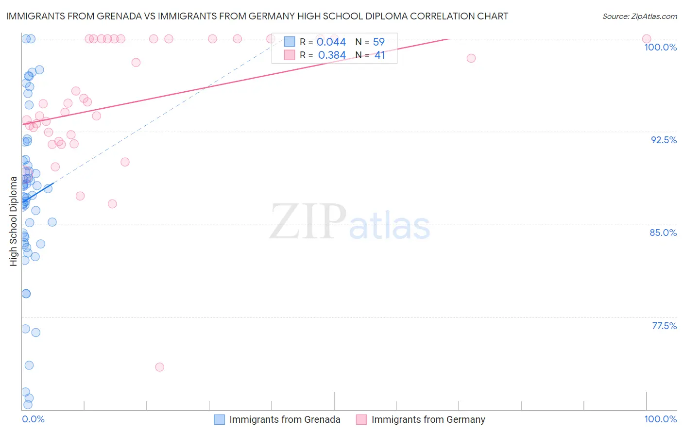 Immigrants from Grenada vs Immigrants from Germany High School Diploma