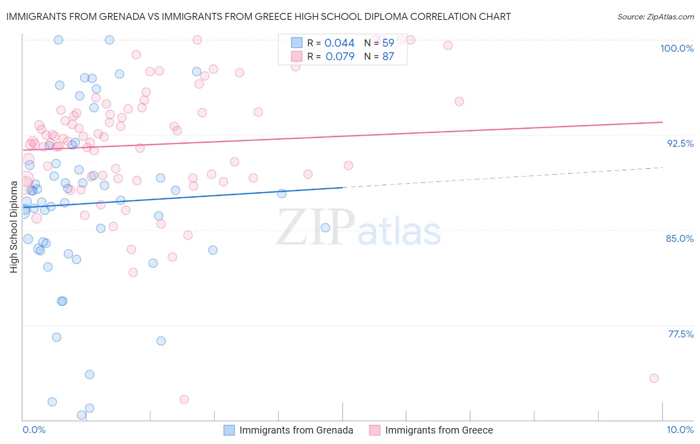 Immigrants from Grenada vs Immigrants from Greece High School Diploma