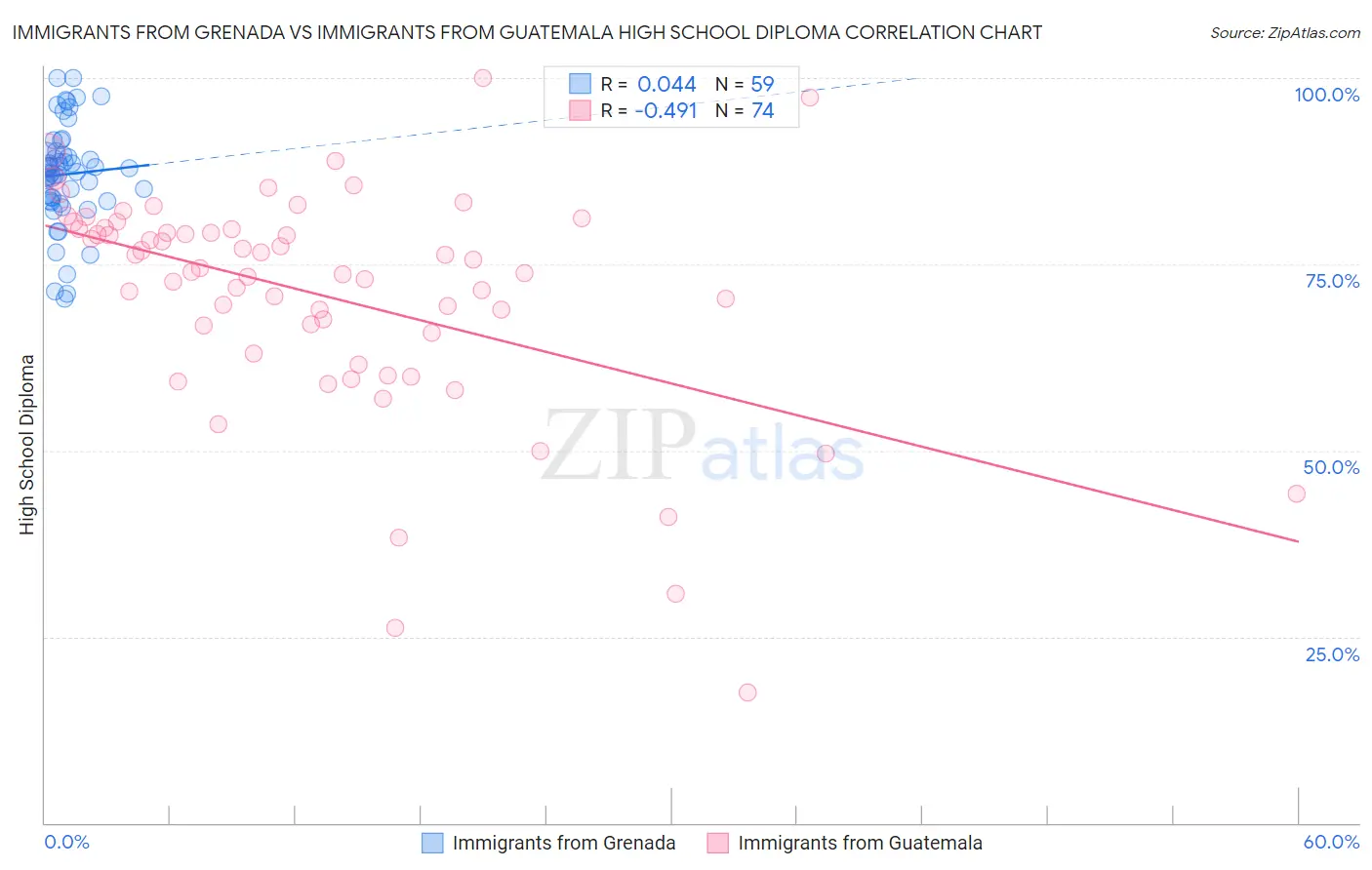 Immigrants from Grenada vs Immigrants from Guatemala High School Diploma