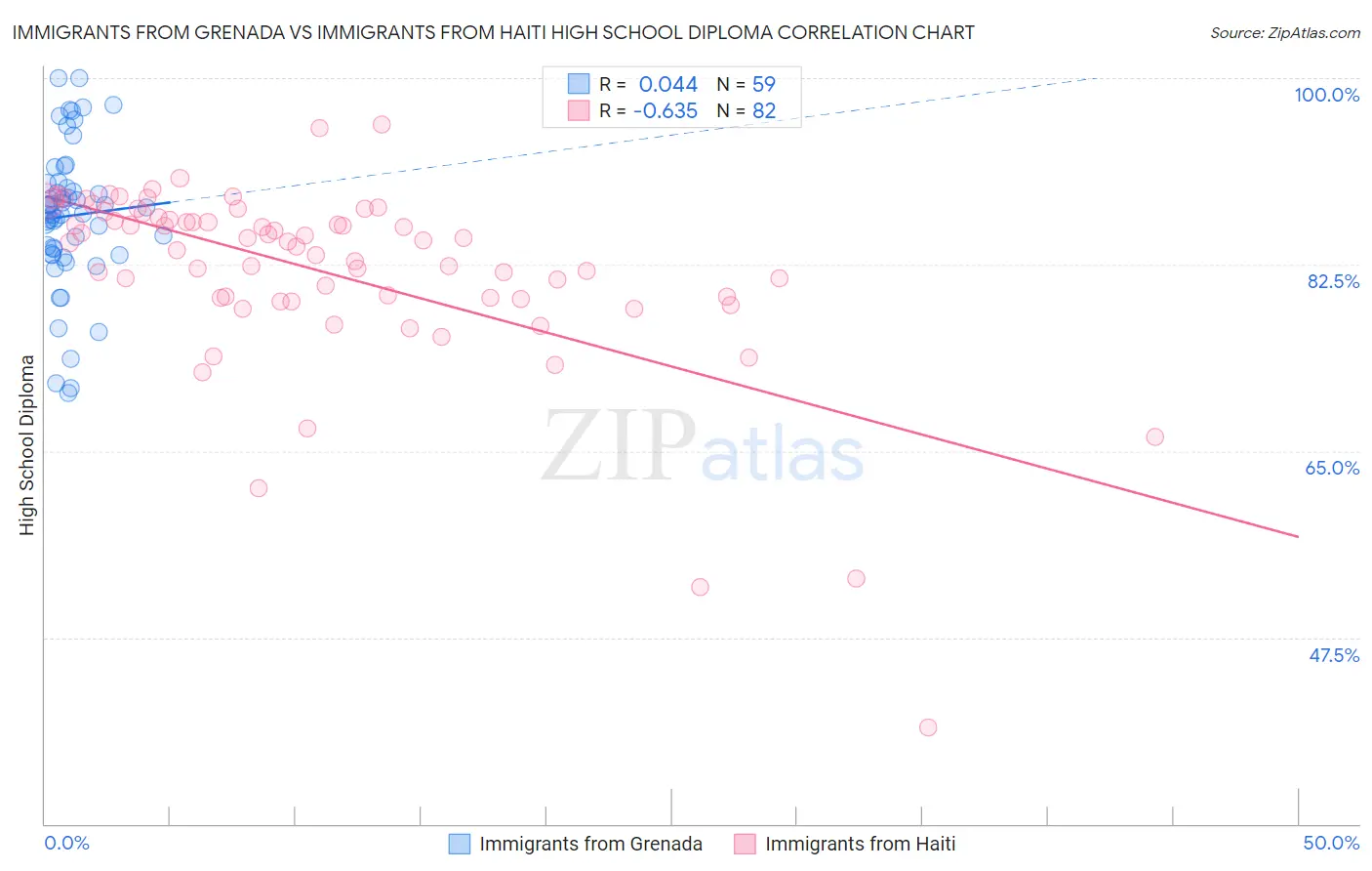 Immigrants from Grenada vs Immigrants from Haiti High School Diploma