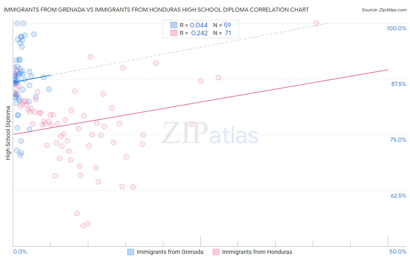 Immigrants from Grenada vs Immigrants from Honduras High School Diploma