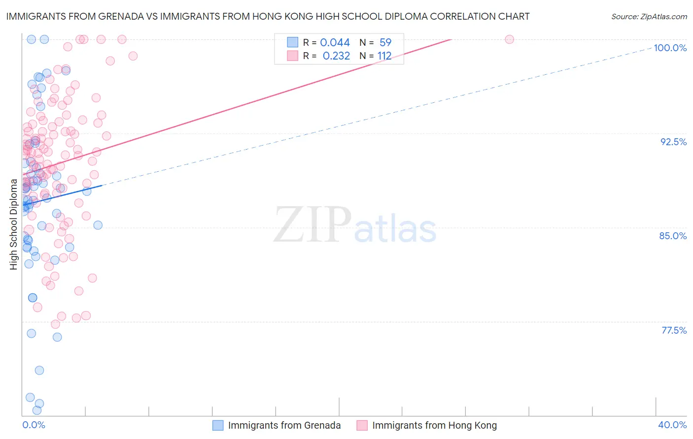 Immigrants from Grenada vs Immigrants from Hong Kong High School Diploma