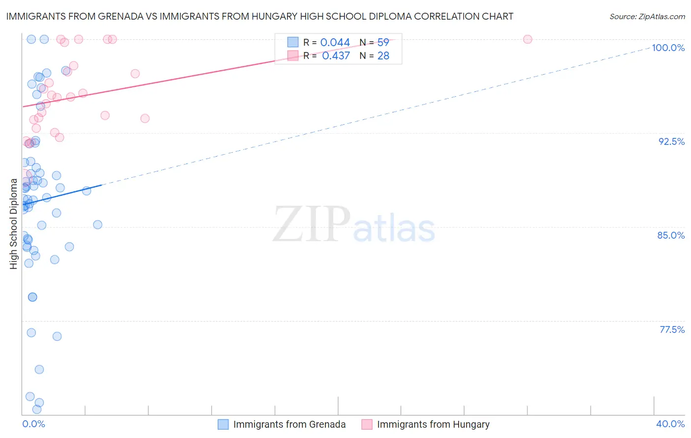 Immigrants from Grenada vs Immigrants from Hungary High School Diploma