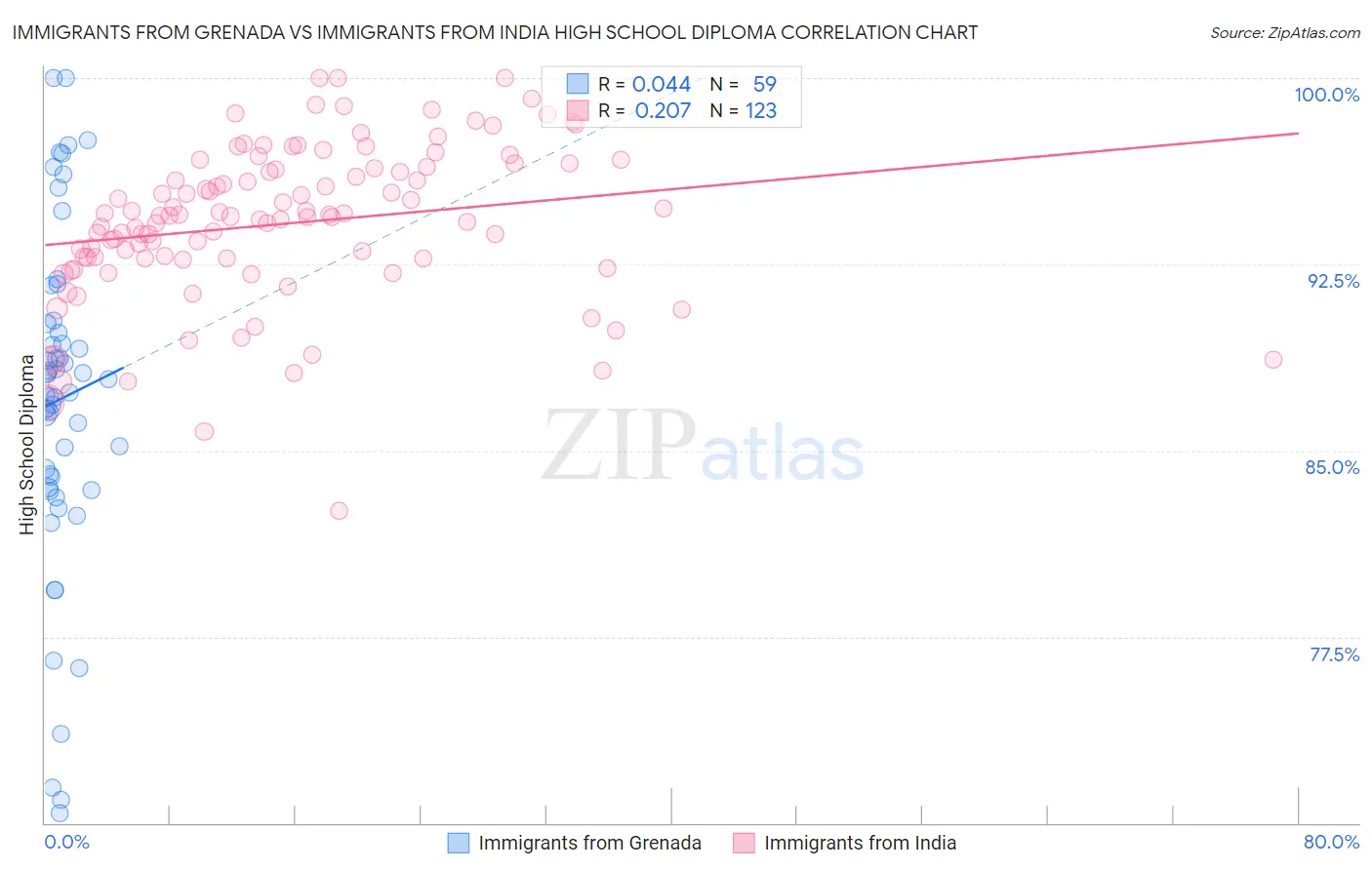 Immigrants from Grenada vs Immigrants from India High School Diploma