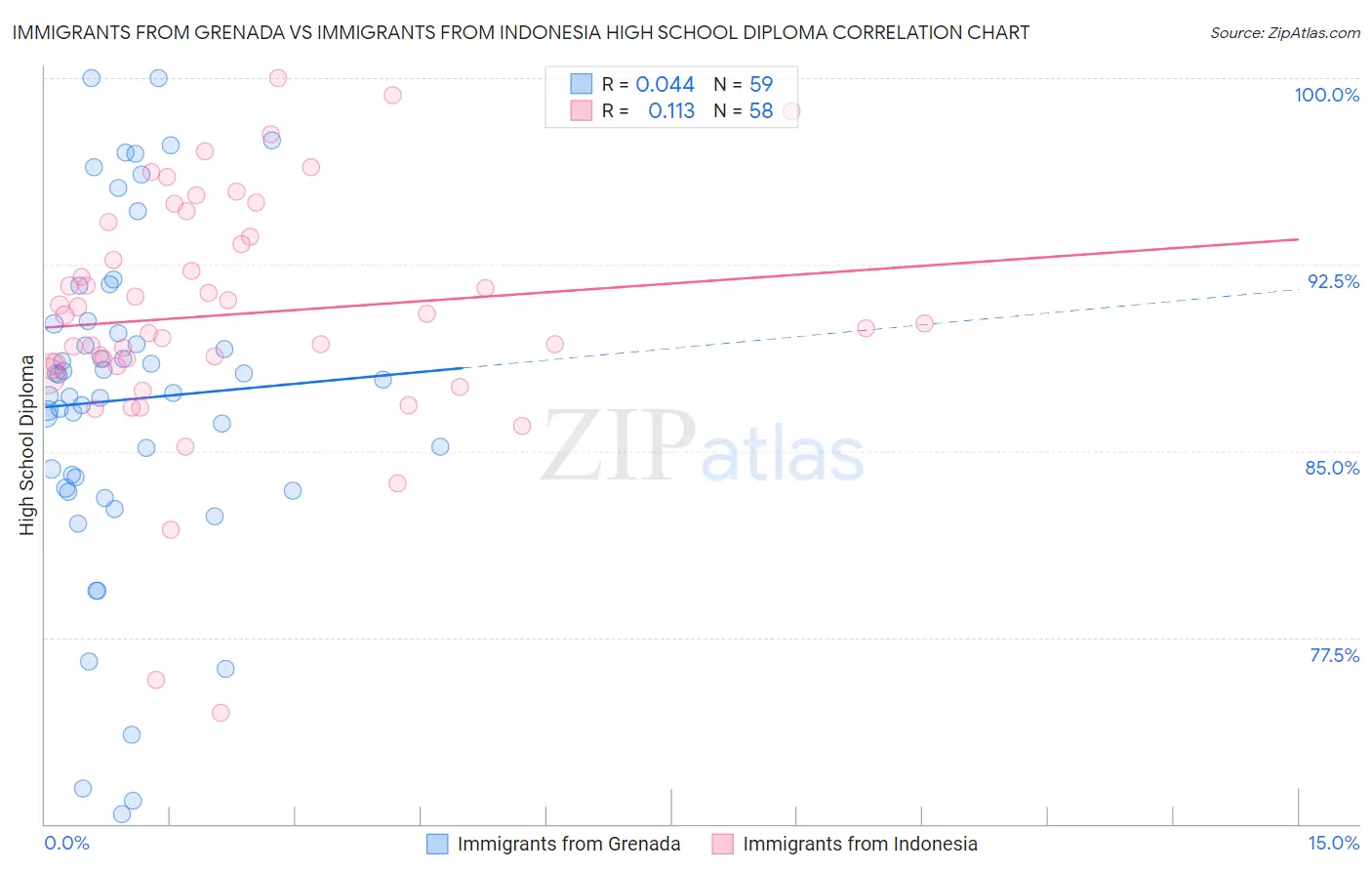 Immigrants from Grenada vs Immigrants from Indonesia High School Diploma