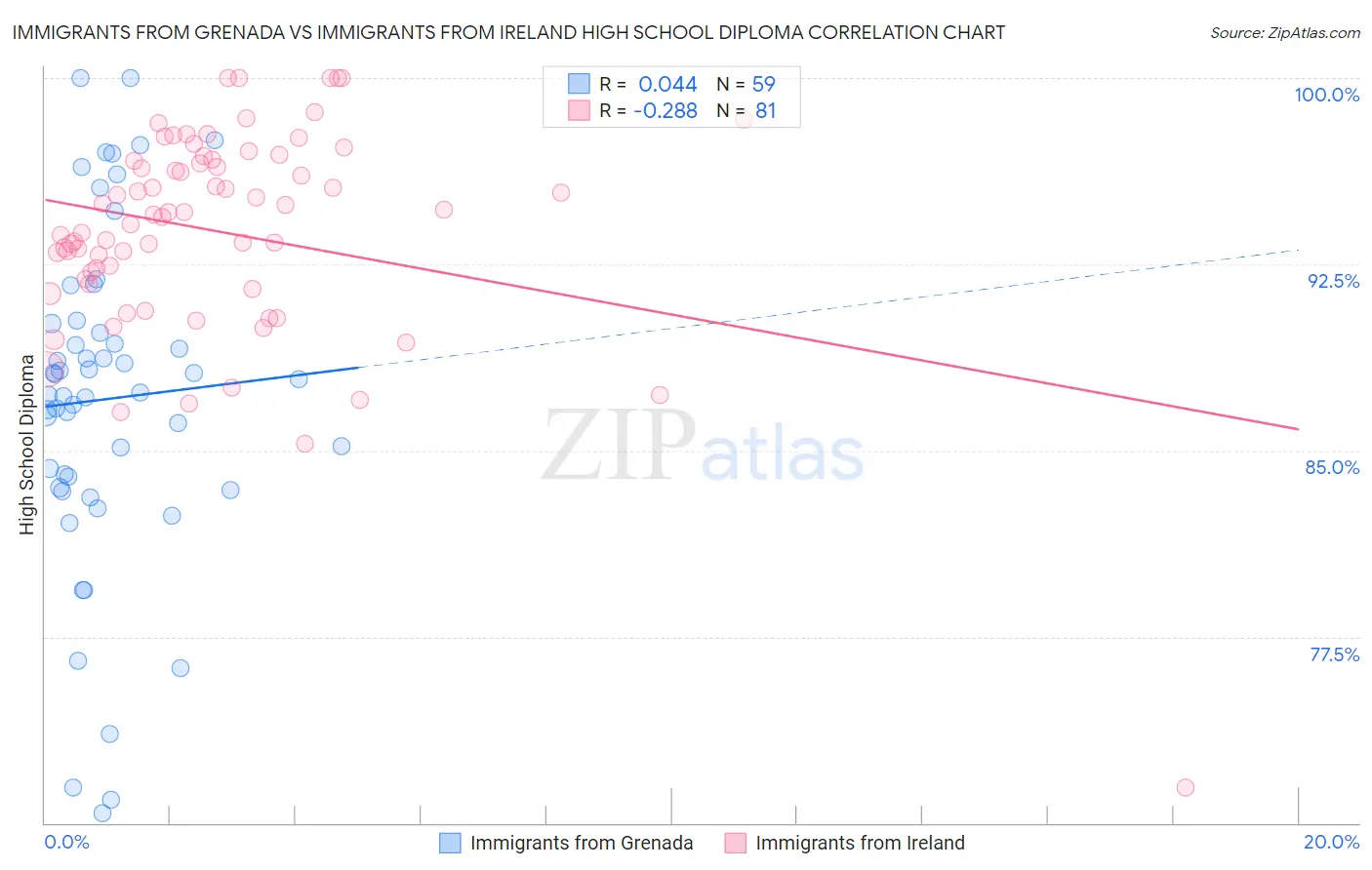 Immigrants from Grenada vs Immigrants from Ireland High School Diploma