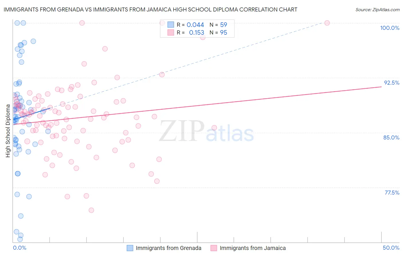 Immigrants from Grenada vs Immigrants from Jamaica High School Diploma