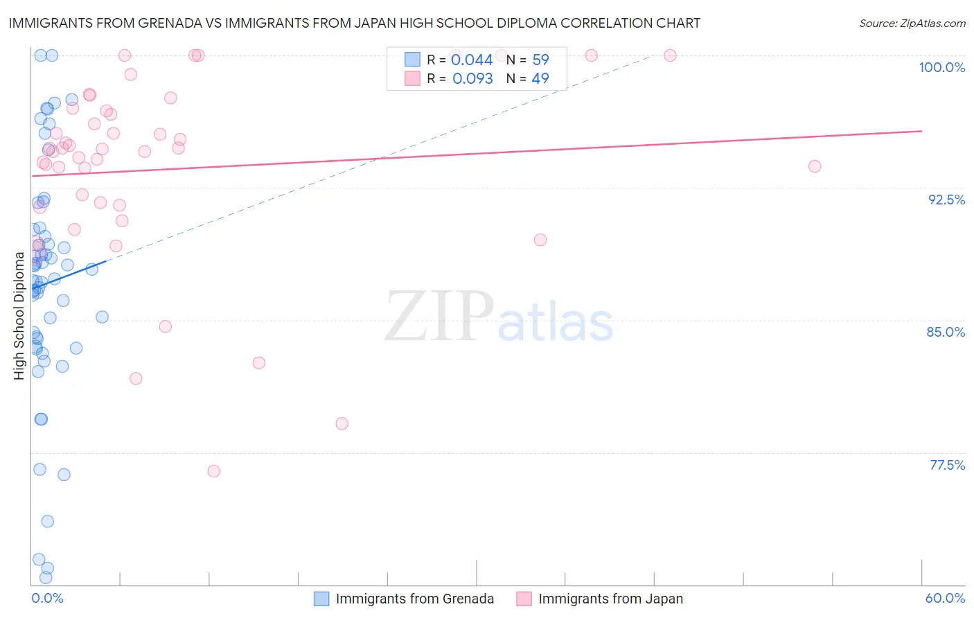 Immigrants from Grenada vs Immigrants from Japan High School Diploma