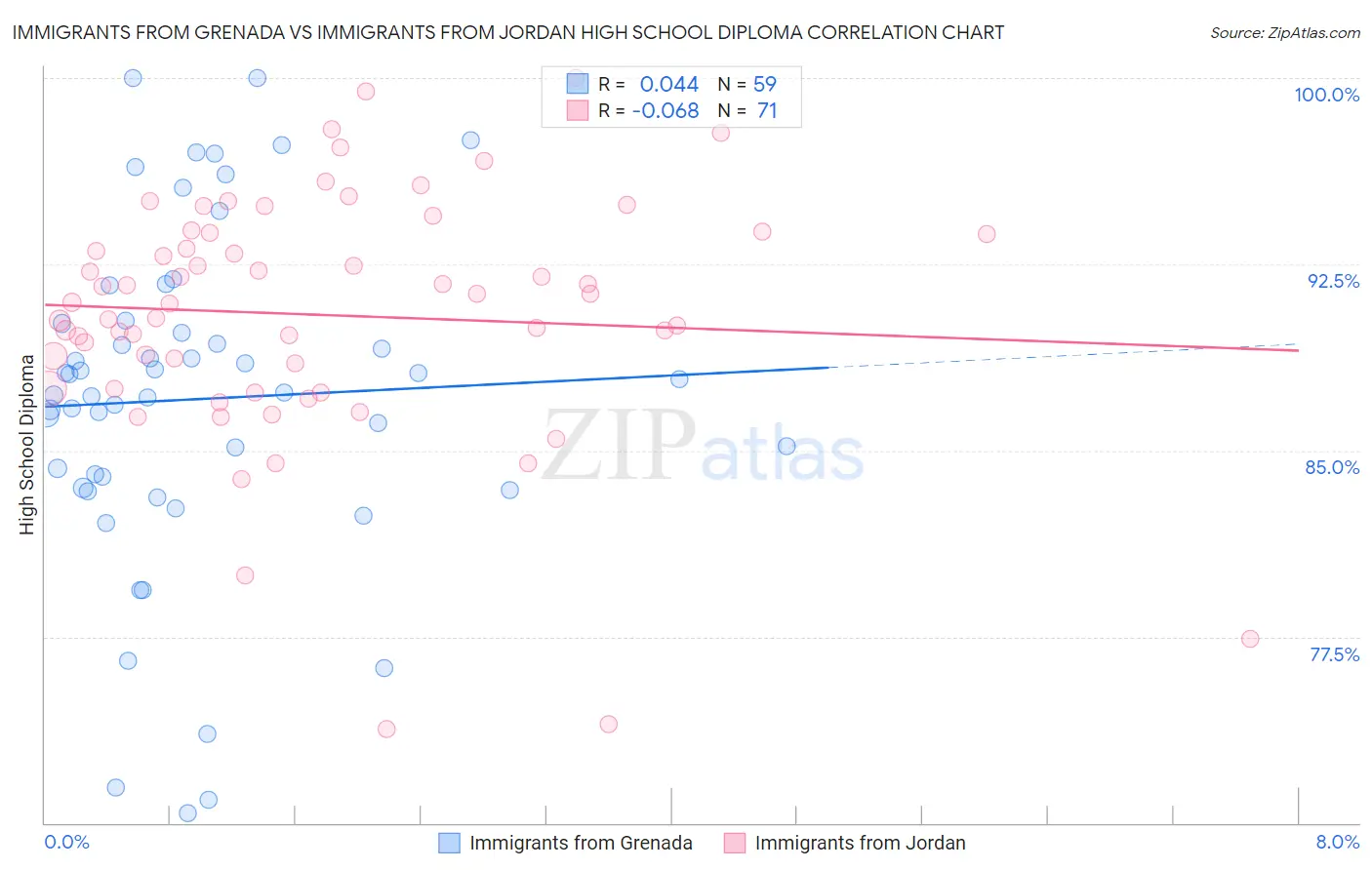 Immigrants from Grenada vs Immigrants from Jordan High School Diploma