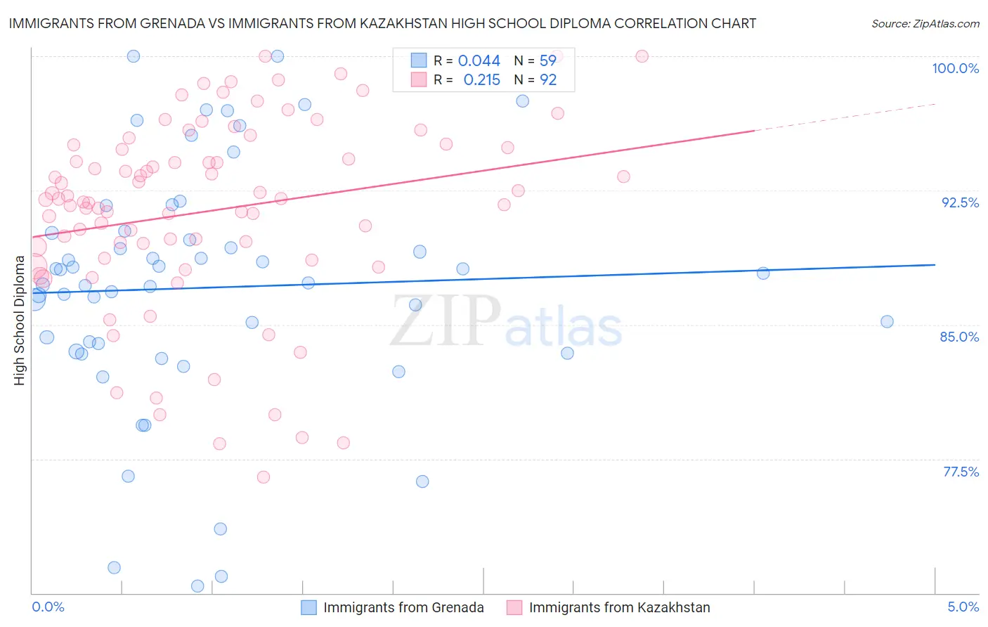 Immigrants from Grenada vs Immigrants from Kazakhstan High School Diploma
