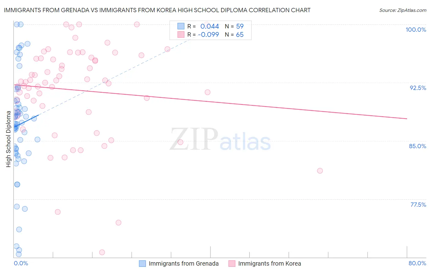 Immigrants from Grenada vs Immigrants from Korea High School Diploma