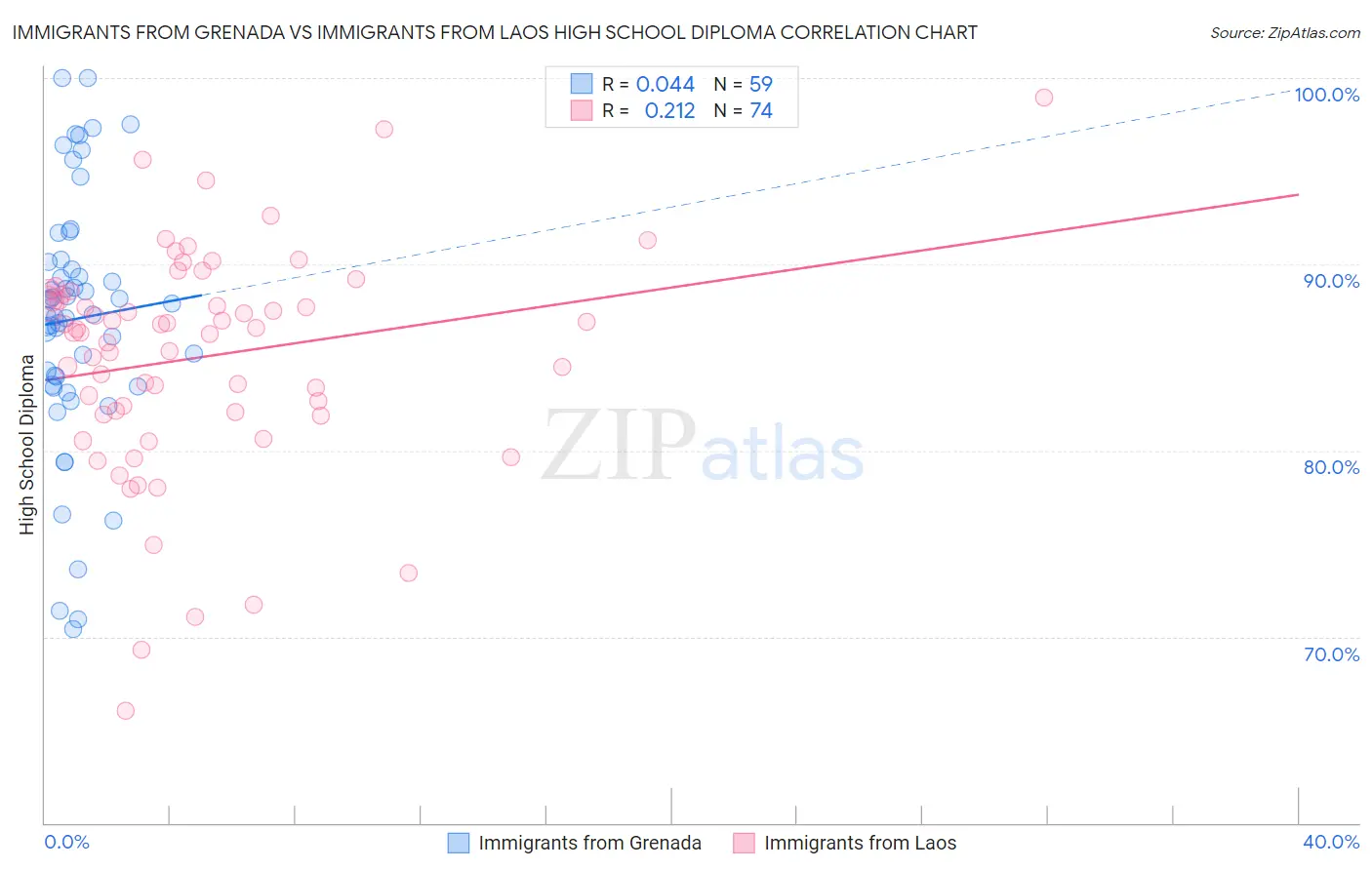 Immigrants from Grenada vs Immigrants from Laos High School Diploma