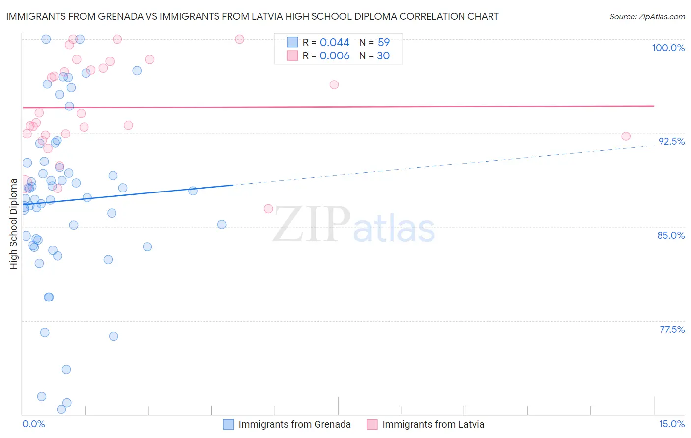 Immigrants from Grenada vs Immigrants from Latvia High School Diploma
