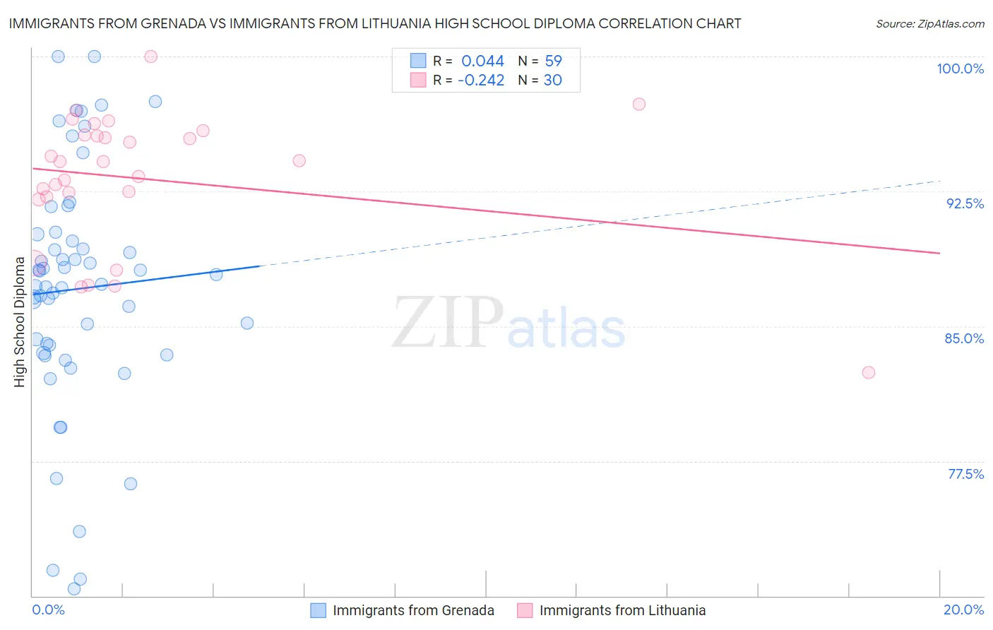 Immigrants from Grenada vs Immigrants from Lithuania High School Diploma