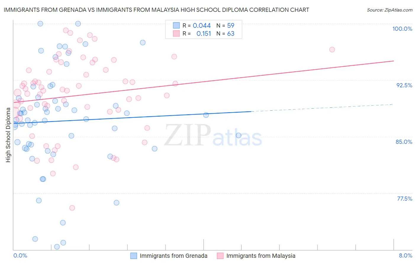 Immigrants from Grenada vs Immigrants from Malaysia High School Diploma