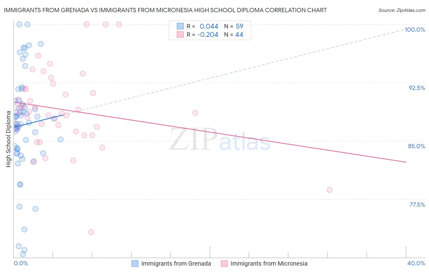 Immigrants from Grenada vs Immigrants from Micronesia High School Diploma