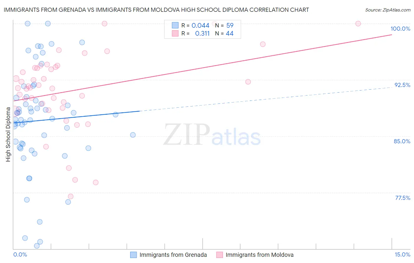 Immigrants from Grenada vs Immigrants from Moldova High School Diploma
