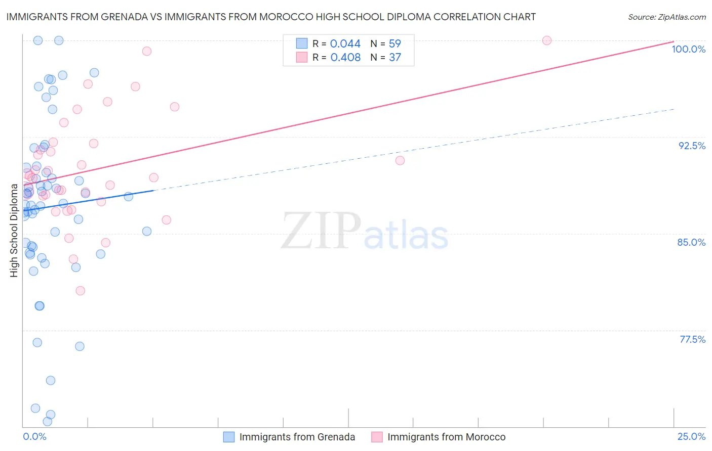 Immigrants from Grenada vs Immigrants from Morocco High School Diploma