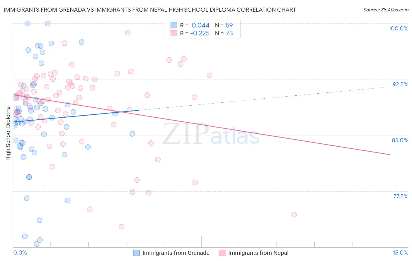 Immigrants from Grenada vs Immigrants from Nepal High School Diploma