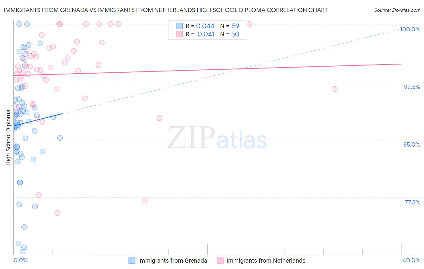 Immigrants from Grenada vs Immigrants from Netherlands High School Diploma