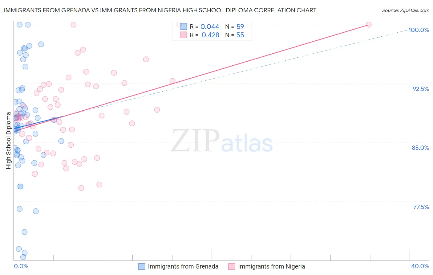 Immigrants from Grenada vs Immigrants from Nigeria High School Diploma