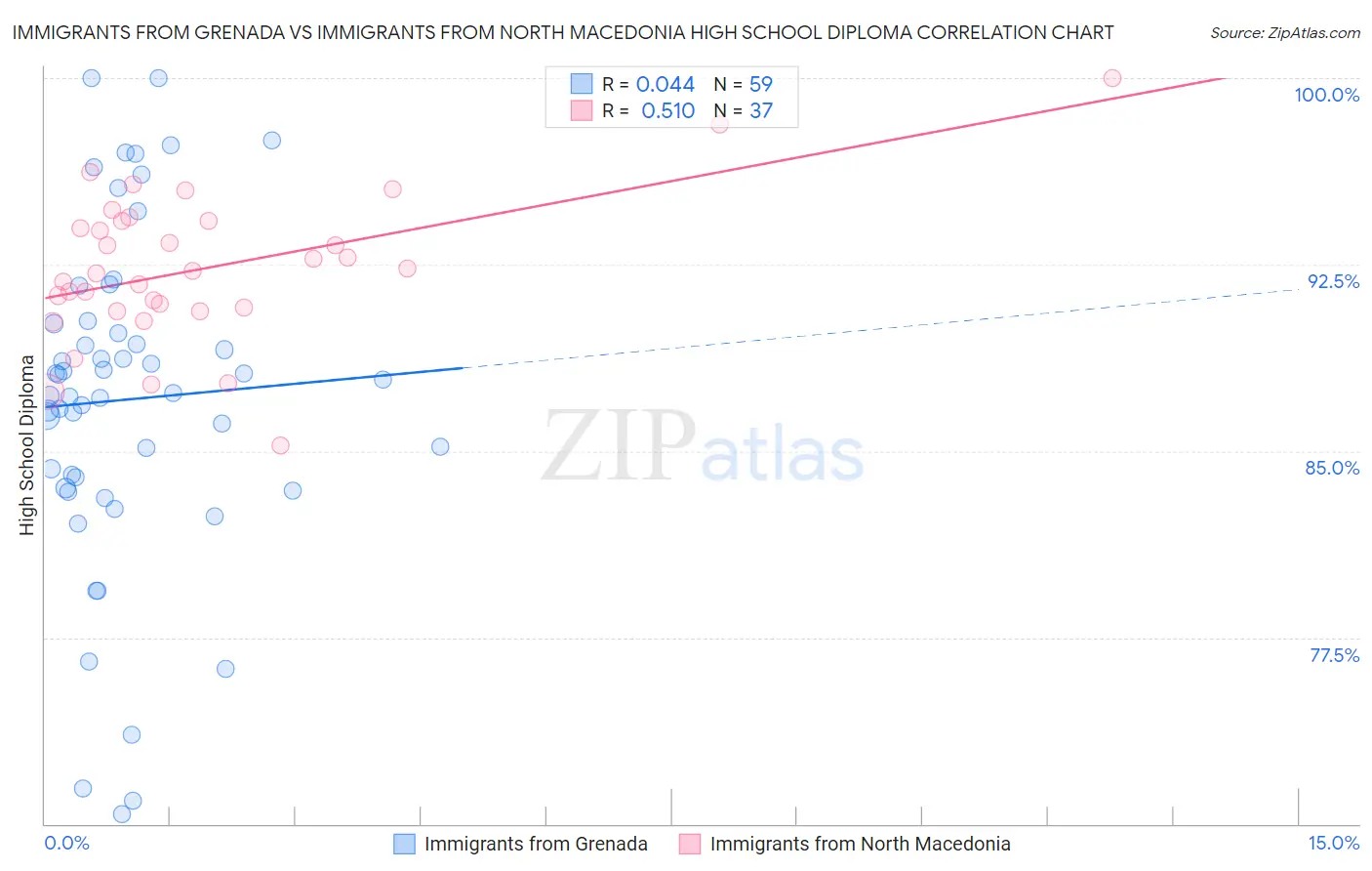 Immigrants from Grenada vs Immigrants from North Macedonia High School Diploma