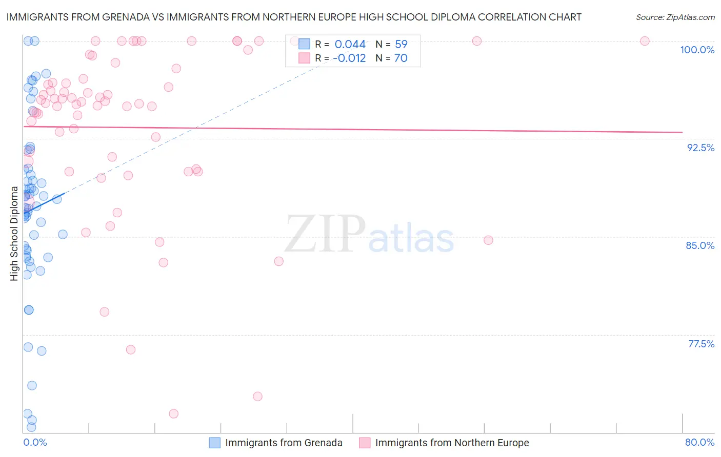 Immigrants from Grenada vs Immigrants from Northern Europe High School Diploma