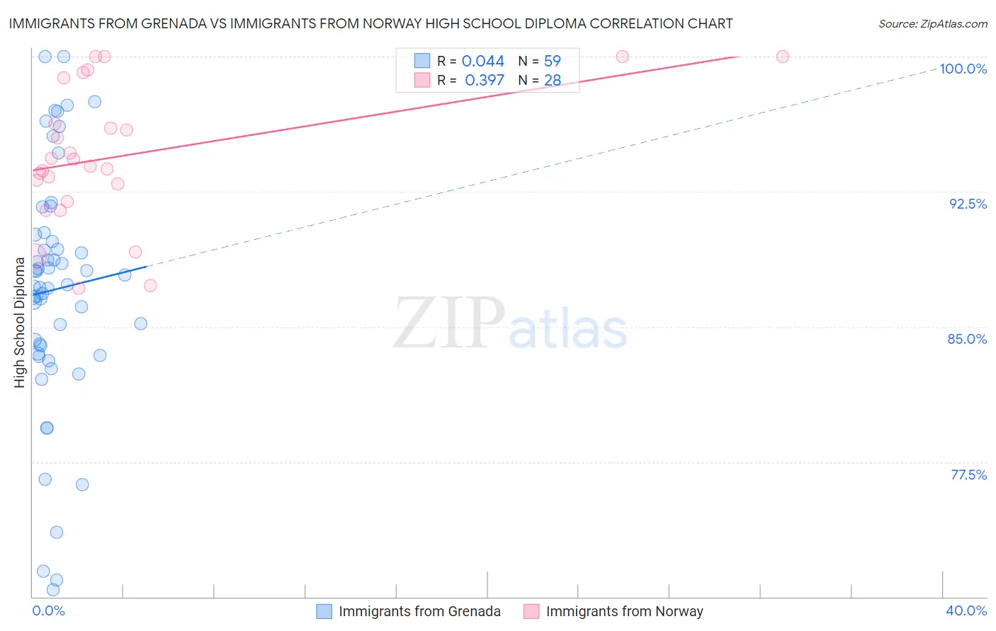 Immigrants from Grenada vs Immigrants from Norway High School Diploma