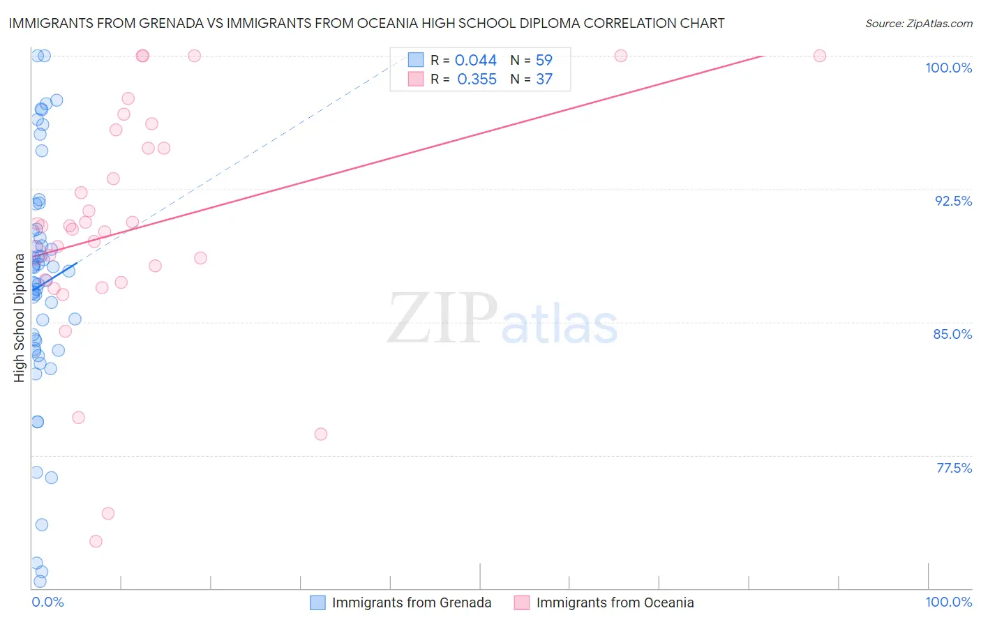 Immigrants from Grenada vs Immigrants from Oceania High School Diploma
